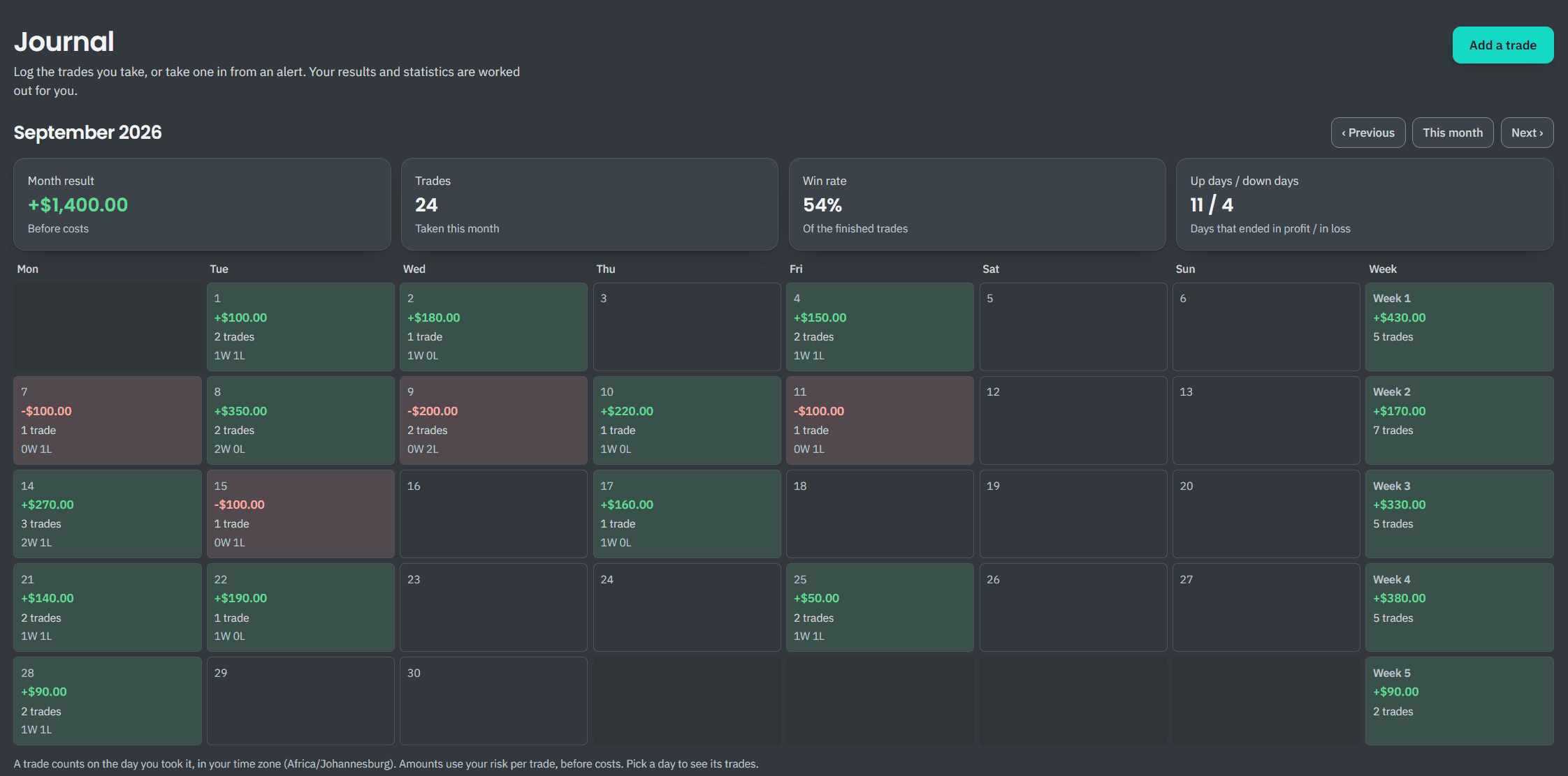 An example journal calendar for September 2026, with each day's result, trades, wins and losses, and the month's totals: plus $1,400, 24 trades, 54% won.